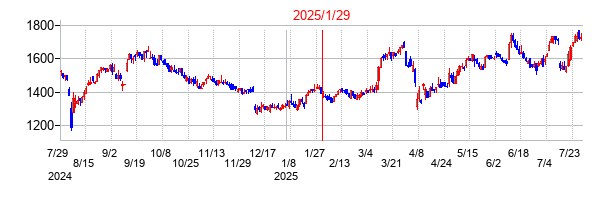 2025年1月29日 15:05前後のの株価チャート